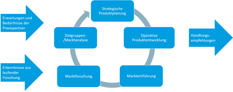 Schaubild Projektverständnis 