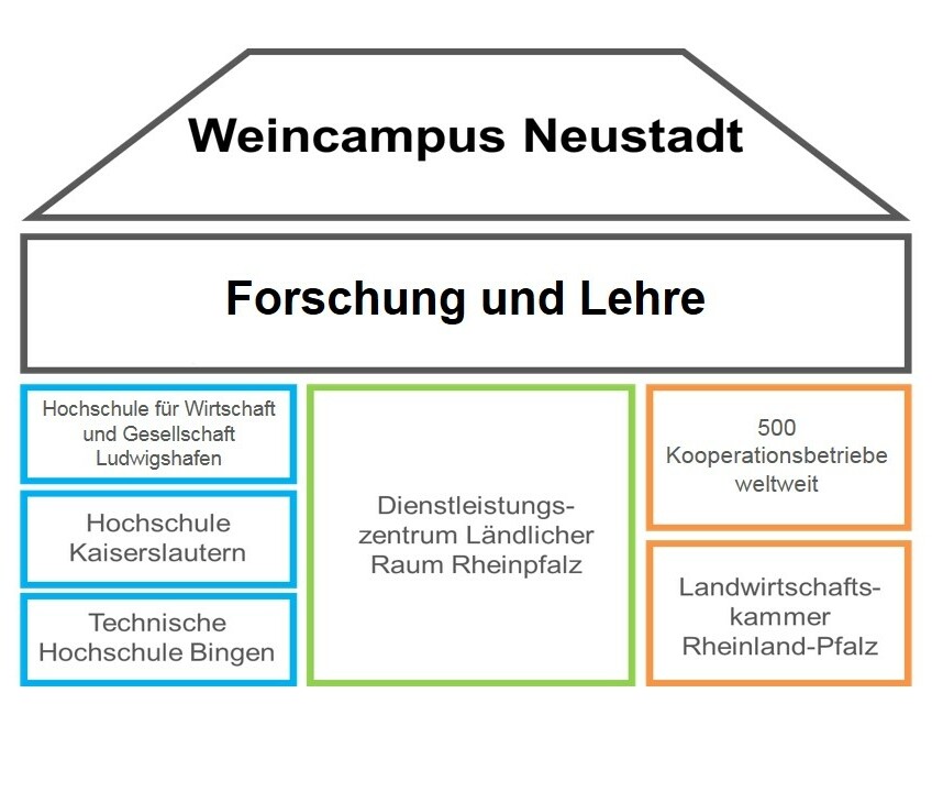 Der Weincampus als Haus mit vielen Mitbewohnern